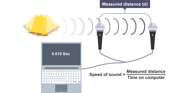 Measuring speed of sound with a bell and two microphones