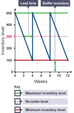 Bar  gate stock graph showing minimum/maximum inventory level, re-order quantity, lead time and buffer inventory