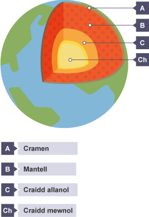 Diagram yn dangos trawstoriad drwy adeiledd y Ddaear. O'r tu allan i'r tu mewn, mae'r Gramen, y Fantell, y Craidd Allanol a'r Craidd Mewnol wedi'u labelu.