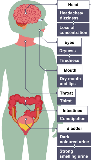 Symptoms of dehydration