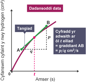 Graff a hafaliad i ddangos sut i gyfrifo cyfradd adwaith unrhyw bryd yn ystod adwaith drwy luniadu tangiad i'r gromlin.