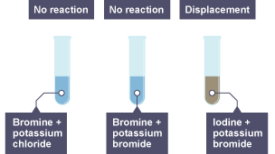 First tube – No reaction: contains bromine, potassium chloride. Second tube – No reaction: contains bromine, potassium bromide. Third tube – Displacement: contains iodine and potassium bromide.