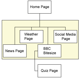 Website hierarchy showing home page at the top, leading to news page, weather page, social media page and ý bitesize page, all four at the same level. Bitesize page also leads on to a quiz page.