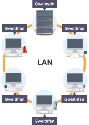 Diagram o rwydwaith LAN.