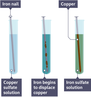 Iron nail in copper sulfate solution. Iron begins to displace copper. Copper forms on nail and iron sulfate solution forms. 