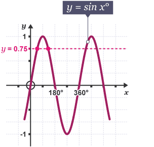 Sine graph with two solutions when y=0.75