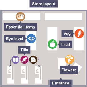 Factors affecting food choice