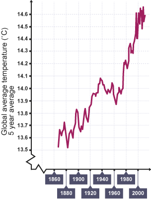 Graph showing change in global temperature over 100 year period