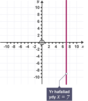 Graff yn dangos yr hafaliad x = 7