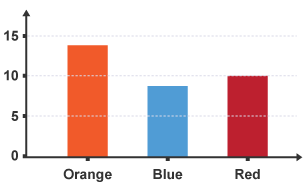 Bar graph. Y axis 0, 5, 10, 15. X axis Orange, Blue, Red