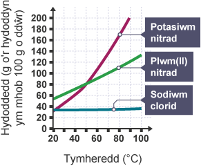 Graff yn dangos cromliniau hydoddedd potasiwm nitrad, plwm(II) nitrad, a sodiwm clorid.