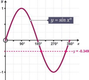 Diagram of a sin graph with equation y = sin x° (y= -0.349)