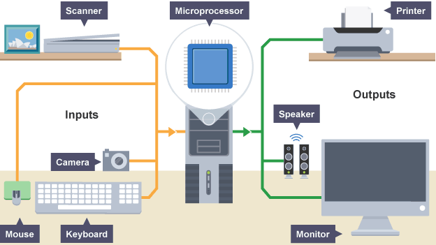 Hasil gambar untuk diagram input proses output  komputer