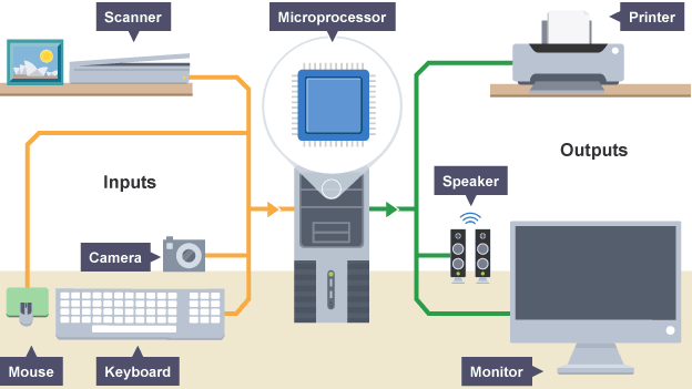 Management Data Input/output