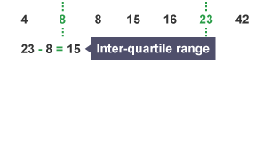 In the sequence 4, 8, 8, 15, 26, 23, 42 - the inter-quartile range is 15.