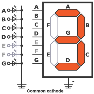 Diagram of a 7 segment display showing the inputs and earth cathode. Segments A,B,C,D and G coloured orange