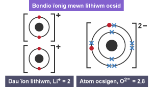 Dau ïon lithiwm â 2 electron dot a gwefr o 1 plws yr un, ac un ïon ocsigen ag 8 electron croes a 2 electron dot, a gwefr o 2 minws.