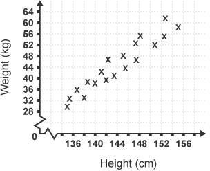 Scatter graph recordiing height and weight of individuals