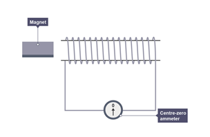 The north pole of a magnet is moved into a coil connected to a centre-zero ammeter. The needle deflects to the right.