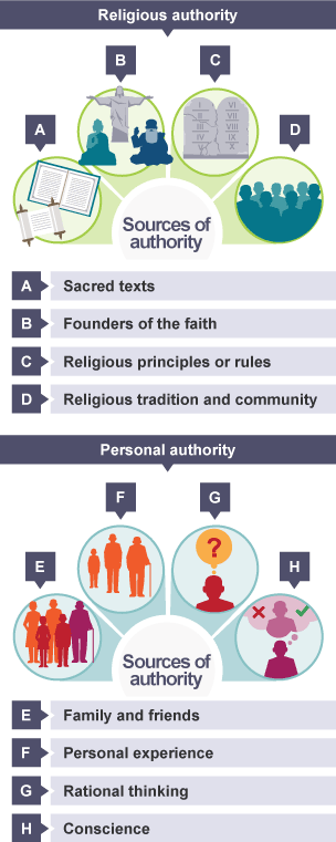 BBC Bitesize - GCSE Religious Studies - Sources of authority - Revision 1