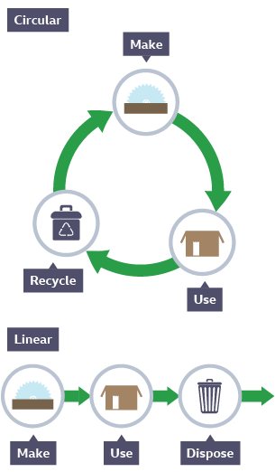 A circular economy makes maximum use of resources with as little waste as possible, recovering and regenerating materials at the end of their life