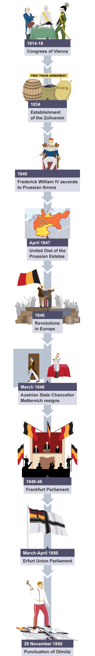 Timeline showing the growth of nationalism in Germany up to 1850