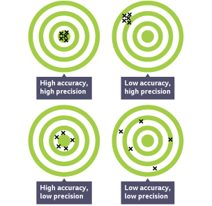 An illustration of dart-boards showing accuracy and precision variables.