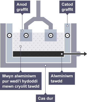 Cas dur wedi'i leinio â chatod graffit a'i lenwi â mwyn alwminiwm pur wedi'i hydoddi mewn cryolit tawdd. Mae anodau graffit yn cael eu rhoi i mewn ac mae alwminiwm tawdd yn dod allan o'r gwaelod.