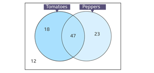 Venn diagram