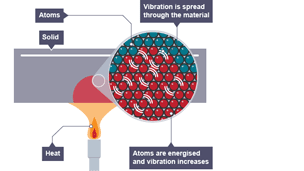 Conduction in a solid - phase 3