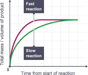 Graph of total mass of product against time from start of reaction. A line labelled 'fast reaction' rises sharply from zero before gradually levelling off. A line labelled 'slow' reaction rises less sharply but eventually levels off at the same height as the fast reaction line.