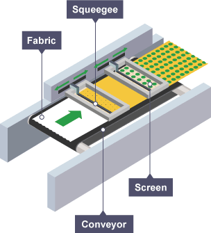 The industrial printing process for textiles, showing a plain white fabric moving along a conveyor underneath a squeegee and a screen to produce a green and yellow spotted fabric.