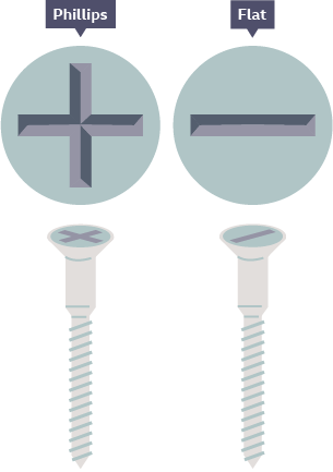 A Philips screw, shaped like a plus (+), alongside a flat screw, shaped like a minus (-).