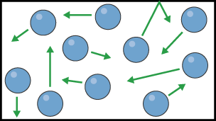 An infographic showing particles in a gas, which are randomly arranged with lots of space between them, each particle moving in a random direction 