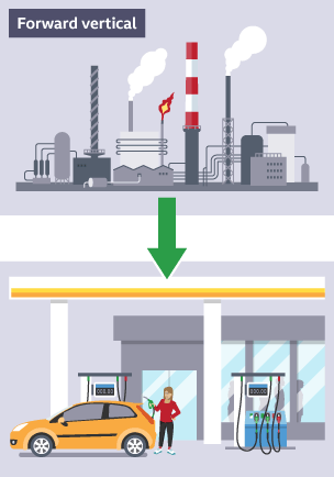 Showing forward vertical approach of the four methods of merger or takeover in business.