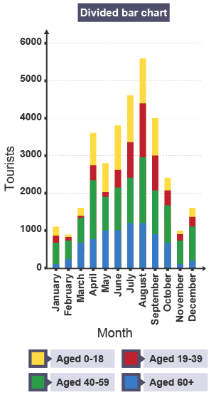 Divided bar chart displaying the number of tourists visiting a resort each year. Each bar is divided up into sections that represent 4 age groups: 0-18, 19-39, 40-59 and 60+