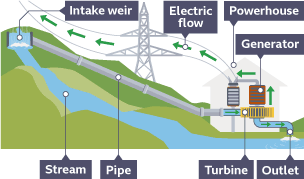 An intake weir diverts water from a stream through pipes to a powerhouse. In the powerhouse it turns a turbine which spins a generator that generates electricity. The water returns to the stream  through an outlet pipe.