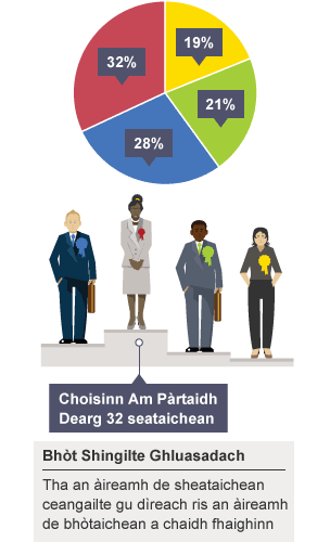 Ìomhaigh a’ riochdachadh siostam bhòtaidh An Bhòt Shingilte Ghluasadach 