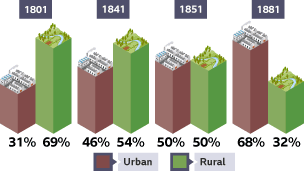 The British urban to rural population ratios were 31 per cent to 69 per cent in 1801, 46 per cent to 54 per cent in 1841, 50 per cent to 50 per cent in 1851 and 68 per cent to 32 per cent in 1881