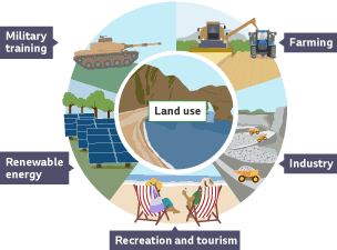 Land use: farming, industry, recreation and tourism, renewable energy, military training 