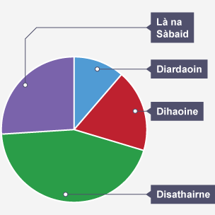 Pie chart showing Thursday, Friday, Saturday and Sunday pay segments