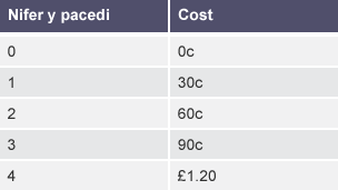 Tabl â 2 golofn â labeli 'nifer y pecynnau' a 'cost'. Mae 0 pecyn yn costio 0c. Mae 1 pecyn yn costio 30c. Mae 2 becyn yn costio 60c. Mae 3 phecyn yn costio 90c. Mae 4 pecyn yn costio £1.20