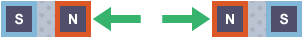 Two magnets are side by side with North poles facing each other. Two arrows between the poles of the magnets point outwards away from each other.