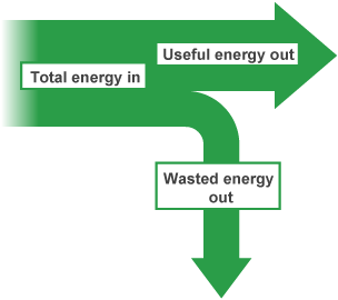 Sankey diagram - Energy forms - CCEA - GCSE Physics (Single Science ...