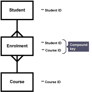 Two single fields combining to create a primary key called a compound key.