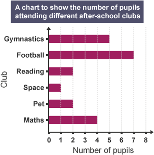 A chart to show numbers of pupils attending different after-school clubs: Gymnastics, 5. Football, 7. Reading, 2. Space, 1. Pet, 2. Maths, 4.