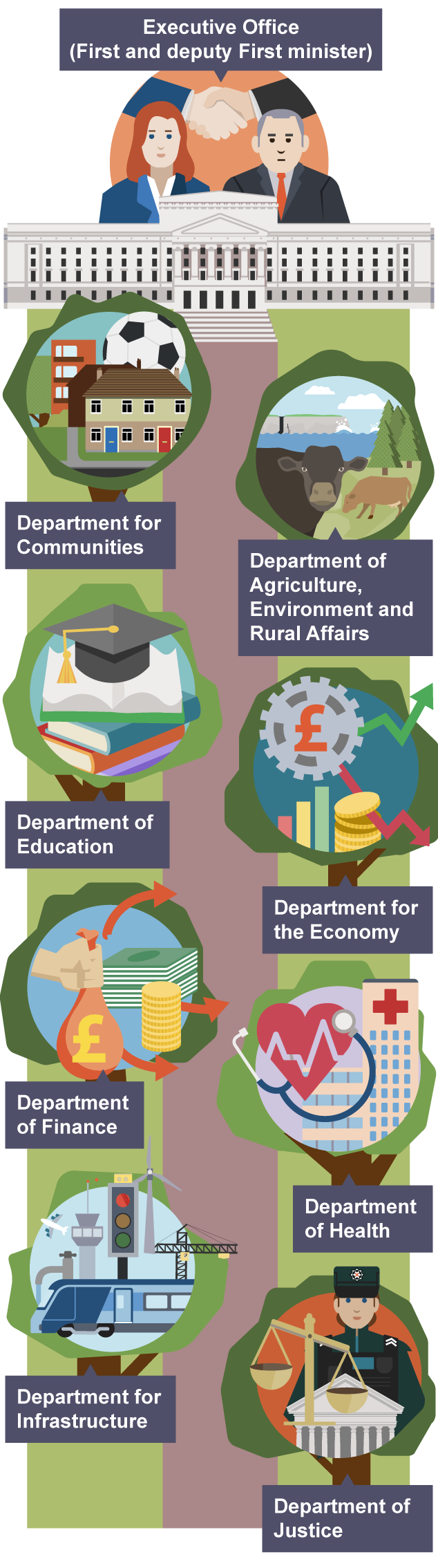 Illustration of government departments under the Executive Office in NI: Communities, Education, Finance, Infrastructure, Agriculture, Economy, Health, and Justice.