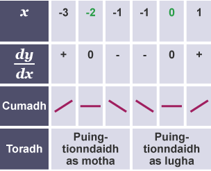 Table used to determine the shape of the graph