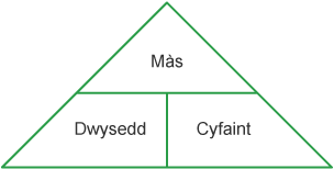 Triongl hafaliad màs, dwysedd a chyfaint