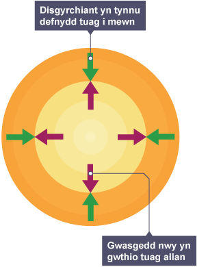 Mae saethau coch yn cyfeirio i ffwrdd o’r canol yn dangos sut mae gwasgedd nwy yn gwthio tuag allan. Mae saethau gwyrdd yn cyfeirio i mewn yn dangos sut mae disgyrchiant yn tynnu defnydd tuag i mewn.